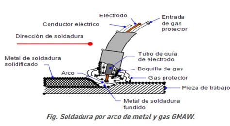 partes soldadura mig|esquemas de soldaduras mig mag.